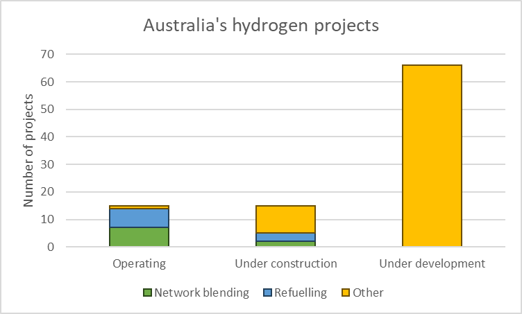 Australian hydrogen projects