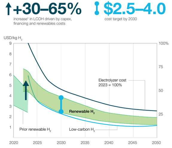 Renewable hydrogen production costs 