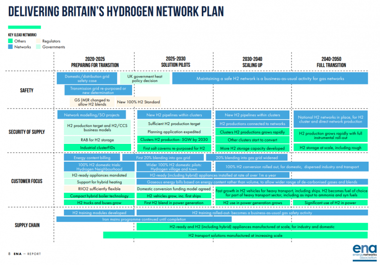 Is Britain’s hydrogen plan an Aussie blueprint? | Energy Networks Australia