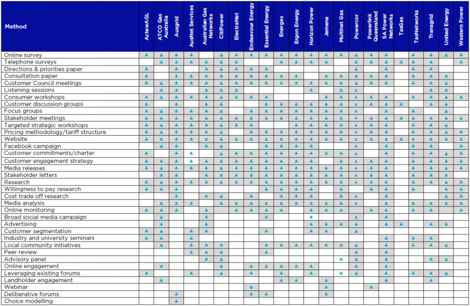 Case Studies & Methods | Energy Networks Australia