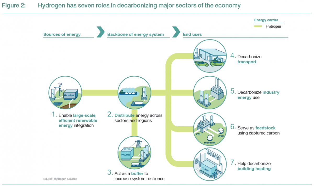 End uses. Hydrogen Council. Hydrogen Energy uses. Hydrogen use. Hydrogen application.