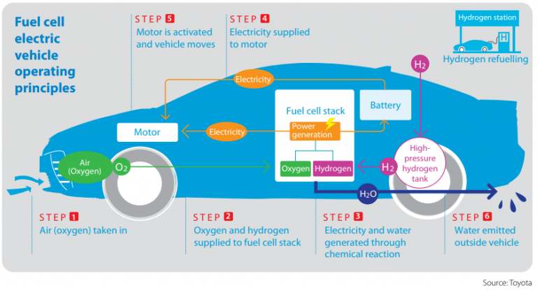 Refuelling Your Car with Hydrogen | Energy Networks Australia