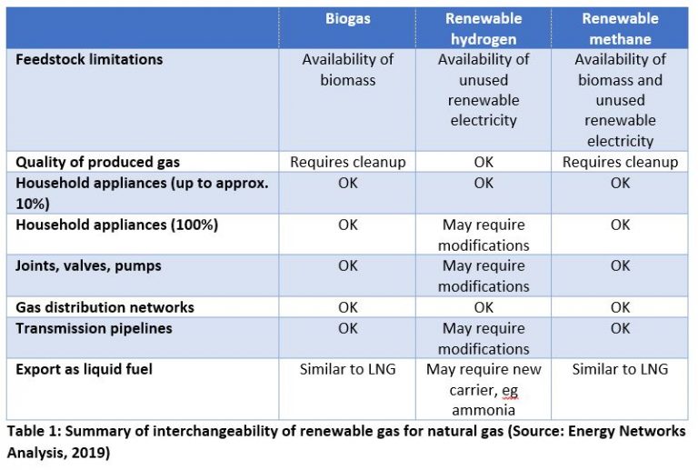 Clean energy from renewable gas – it’s much more than hot air | Energy ...