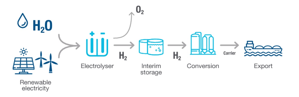 Can a Renewable Gas Target give Australia a Hydrogen Headstart ...