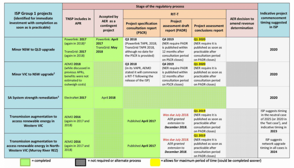 What does an “actionable” Integrated System Plan mean? Energy