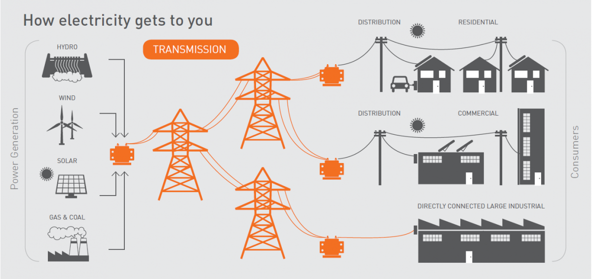 What is transmission’s role in the clean energy future? Energy