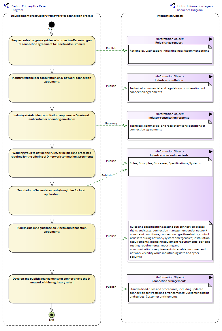 1 - Development of regulatory framework for connection process